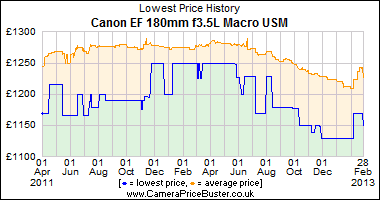 Canon EF 180mm f3.5L Macro USM Lowest Price History Graph