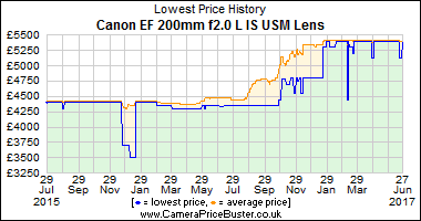 Best Price History for the Canon EF 200mm f2.0 L IS USM Lens