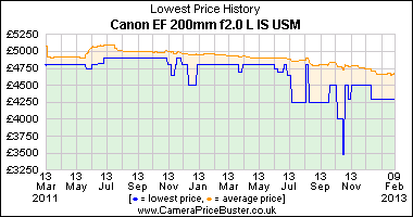 Canon EF 200mm f2.0 L IS USM Lowest Price History Graph