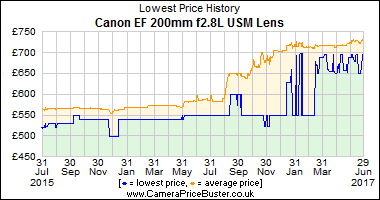 Best Price History for the Canon EF 200mm f2.8L USM Lens