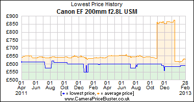 Canon EF 200mm f2.8L USM Lowest Price History Graph