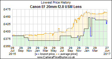 Best Price History for the Canon EF 20mm f2.8 USM Lens