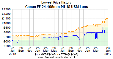 Best Price History for the Canon EF 24-105mm f4L IS USM Lens