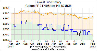 Canon EF 24-105mm f4L IS USM Lowest Price History Graph