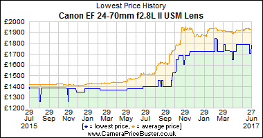 Best Price History for the Canon EF 24-70mm f2.8L II USM Lens