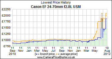 IMAGE: http://www.camerapricebuster.co.uk/graphs/Canon_EF_24-70mm_f2.8L_USM_graph.png