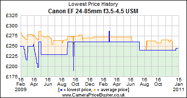 Canon EF 24-85mm f3.5-4.5 USM Lowest Price History Graph