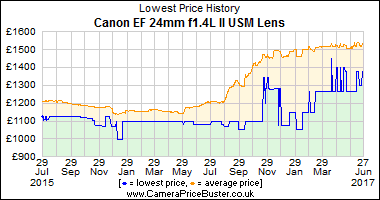 Best Price History for the Canon EF 24mm f1.4L II USM Lens