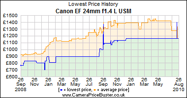 Canon EF 24mm f1.4 L USM Lowest Price History Graph