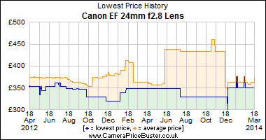 Best Price History for the Canon EF 24mm f2.8 Lens