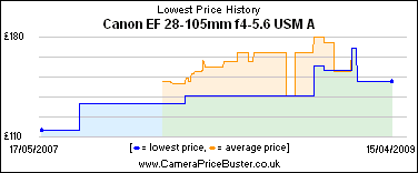 Canon EF 28-105mm f4-5.6 USM A Lowest Price History Graph