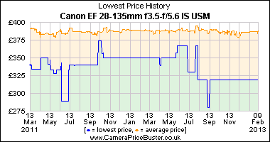 Canon EF 28-135mm f3.5-f/5.6 IS USM Lowest Price History Graph