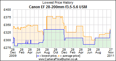 Canon EF 28-200mm f3.5-5.6 USM Lowest Price History Graph