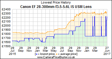 Best Price History for the Canon EF 28-300mm f3.5-5.6L IS USM Lens