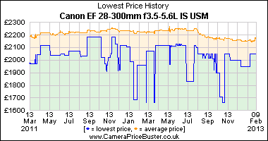 Canon EF 28-300mm f3.5-5.6L IS USM Lowest Price History Graph