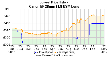 Best Price History for the Canon EF 28mm f1.8 USM Lens