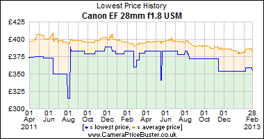 Canon EF 28mm f1.8 USM Lowest Price History Graph