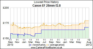 Canon EF 28mm f2.8 Lowest Price History Graph