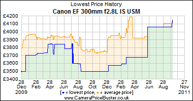Canon EF 300mm f2.8L IS USM Lowest Price History Graph