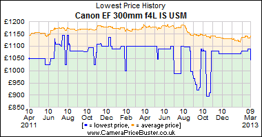 Canon EF 300mm f4L IS USM Lowest Price History Graph