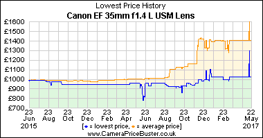 Best Price History for the Canon EF 35mm f1.4 L USM Lens