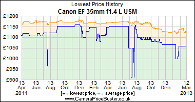 Canon EF 35mm f1.4 L USM Lowest Price History Graph