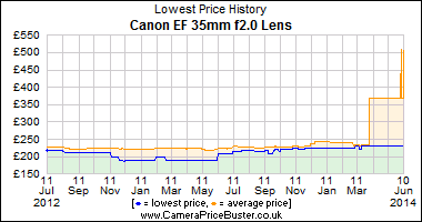 Best Price History for the Canon EF 35mm f2.0 Lens