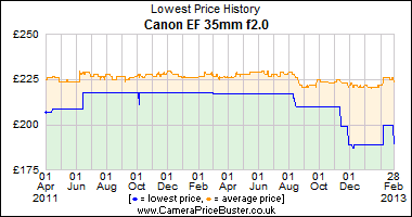Canon EF 35mm f2.0 Lowest Price History Graph