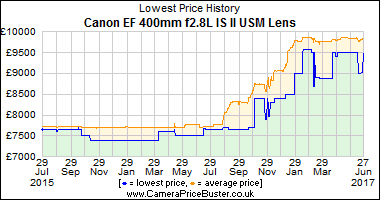 Best Price History for the Canon EF 400mm f2.8L IS II USM Lens