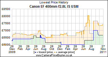 Canon EF 400mm f2.8L IS USM Lowest Price History Graph