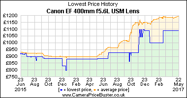 Best Price History for the Canon EF 400mm f5.6L USM Lens