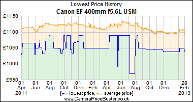 Canon EF 400mm f5.6L USM Lowest Price History Graph