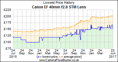 Best Price History for the Canon EF 40mm f2.8 STM Lens