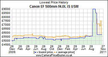 Canon EF 500mm f4.0L IS USM Lowest Price History Graph