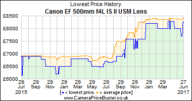 Best Price History for the Canon EF 500mm f4L IS II USM Lens
