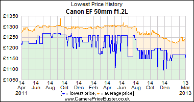 Canon EF 50mm f1.2L Lowest Price History Graph