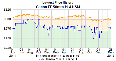 Canon EF 50mm f1.4 USM Lowest Price History Graph