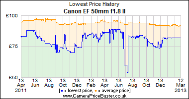 Canon EF 50mm f1.8 II Lowest Price History Graph