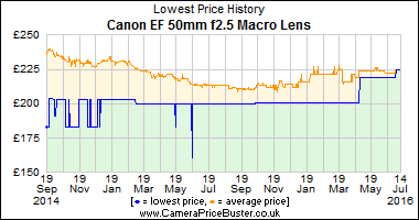 Best Price History for the Canon EF 50mm f2.5 Macro Lens