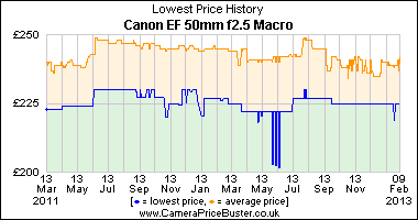 Canon EF 50mm f2.5 Macro Lowest Price History Graph
