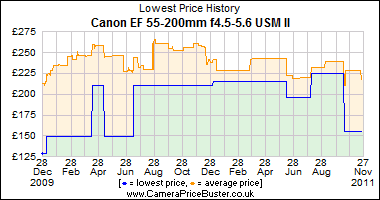 Canon EF 55-200mm f4.5-5.6 USM II Lowest Price History Graph