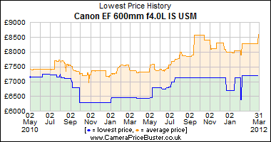Canon EF 600mm f4.0L IS USM Lowest Price History Graph