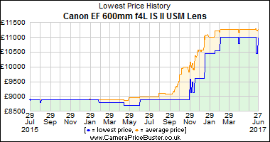 Best Price History for the Canon EF 600mm f4L IS II USM Lens