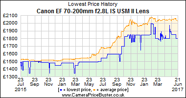 Best Price History for the Canon EF 70-200mm f2.8L IS USM II Lens