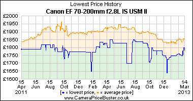 Canon EF 70-200mm f2.8L IS USM II Lowest Price History Graph