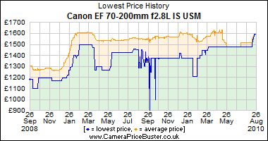 Canon EF 70-200mm f2.8L IS USM Lowest Price History Graph