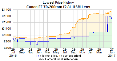 Best Price History for the Canon EF 70-200mm f2.8L USM Lens