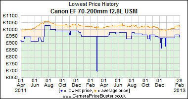 Canon EF 70-200mm f2.8L USM Lowest Price History Graph