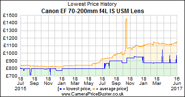 Best Price History for the Canon EF 70-200mm f4L IS USM Lens