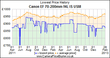 http://www.camerapricebuster.co.uk/graphs/Canon_EF_70-200mm_f4L_IS_USM_graph.png